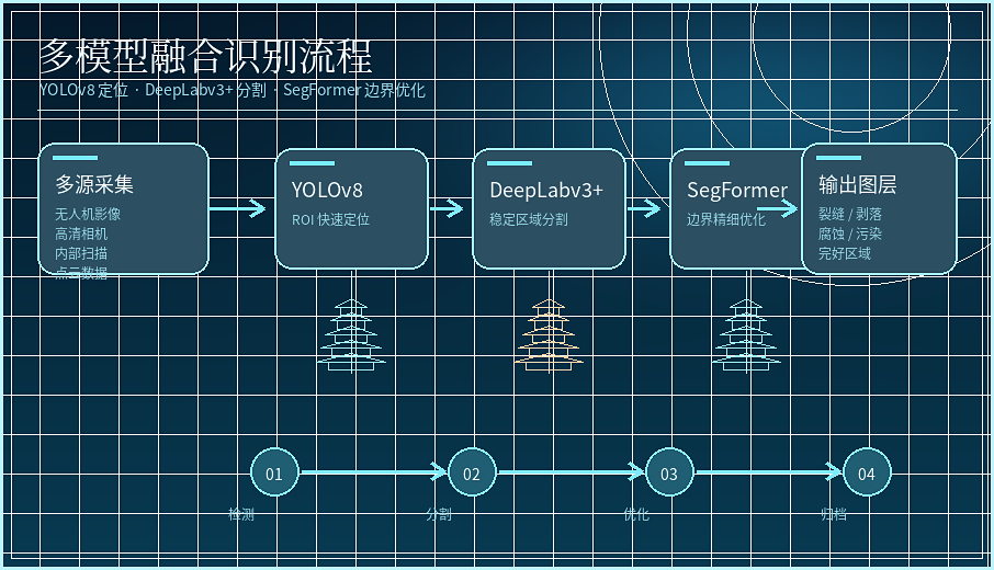 多模型融合识别流程图
