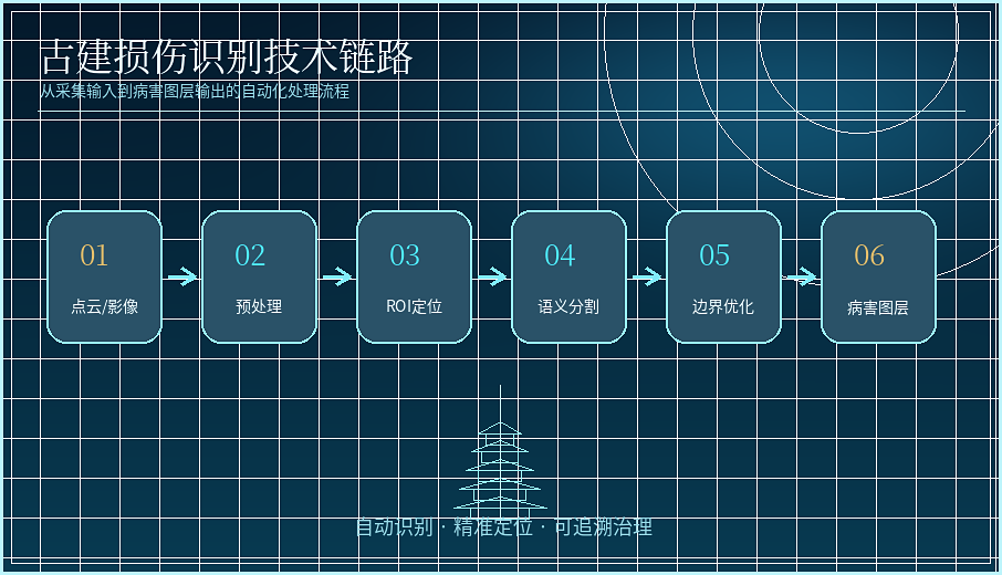 古建损伤识别技术原理流程图