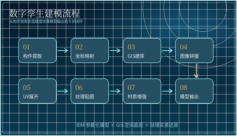 BIM GIS 数字孪生技术流程图