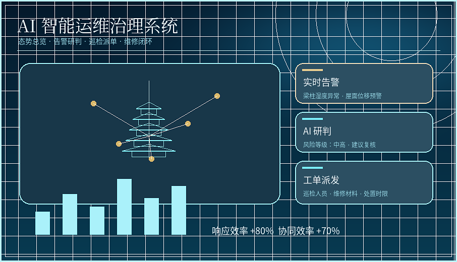 AI 智能运维治理系统界面图