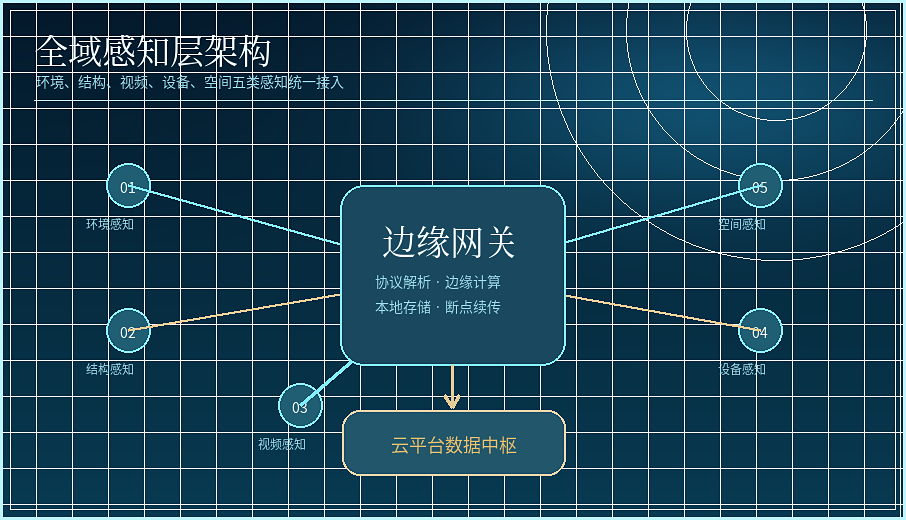 全域感知层架构图